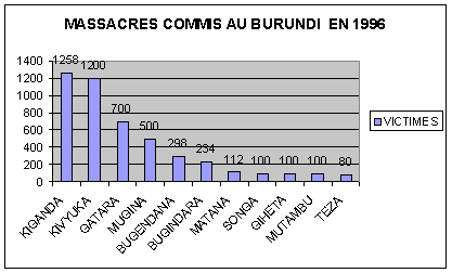 Année 1996 (Guerre Civile Burundaise): La  question est pourquoi TEZA et BUGENDANA  ?